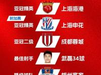 半岛体育app-包含上港夏窗本土首签锁定中甲金靴！近期两场比赛进五球，将接班武磊的词条