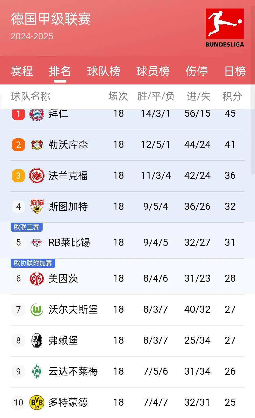 巴黎圣日耳曼继续领跑法甲积分榜的简单介绍
