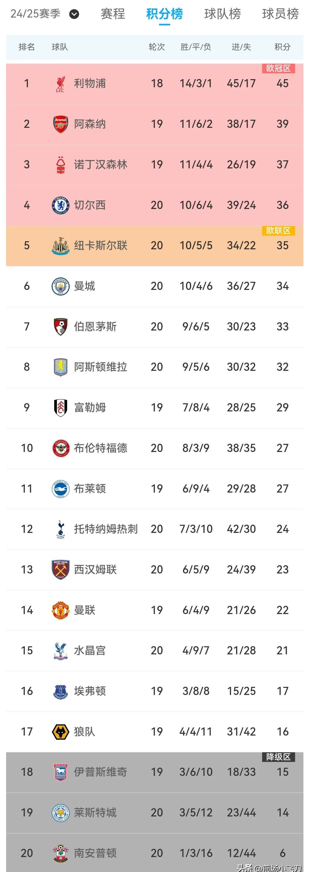 加拿大球员表现出色，领先积分榜