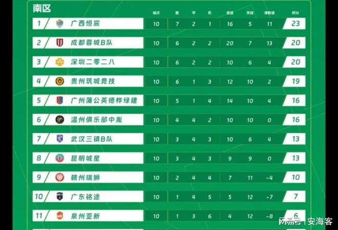 中甲最新积分榜，前2同分，黑马崛起，降级热门揭晓的简单介绍