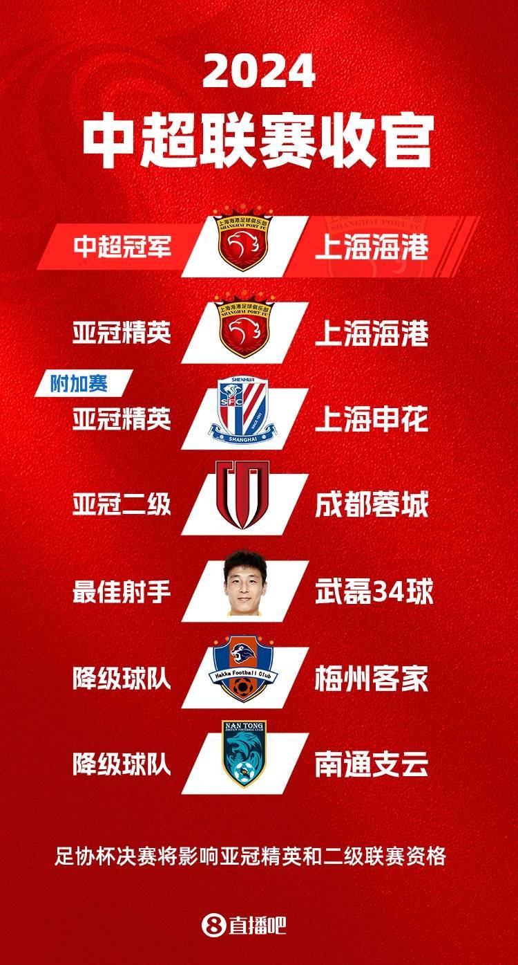 包含上港夏窗本土首签锁定中甲金靴！近期两场比赛进五球，将接班武磊的词条