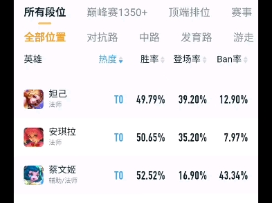 顶端排位英雄胜率：杨戬对抗路热度第一，司空震胜率倒数第二