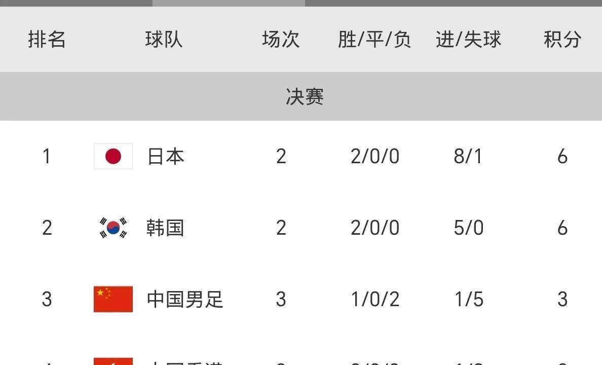 国足1-0中国香港获东亚杯第三黄政宇建功